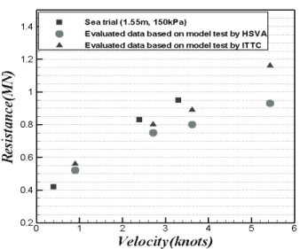 Fig.  10  Comparison  of  resistance  between  the  sea  trial      full-scale  evaluated  data  by  using  HSVA  method