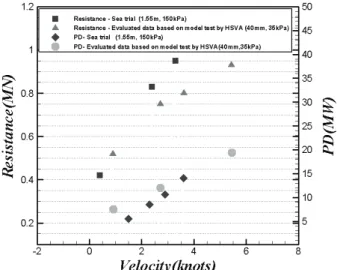 Fig.  16  Comparison  of  resistance  and  delivered  power        evaluated  by  HSVA  method
