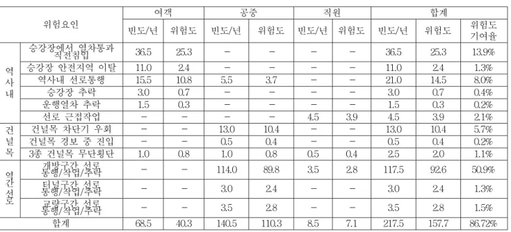 표  4.  열차충격  위험사건의의  위험요인별  위험도  평가  결과 위험요인 여객 공중 직원 합계 빈도/년 위험도 빈도/년 위험도 빈도/년 위험도 빈도/년 위험도 위험도 기여율 역 사 내 승강장에서  열차통과 직전침입 36.5 25.3 - - - - 36.5 25.3 13.9%승강장  안전지역  이탈11.02.4----11.02.41.3%역사내  선로통행15.510.85.53.7--21.014.58.0%승강장  추락3.00.7----3.00.70.4%