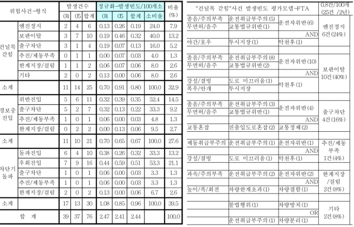 표  2.  건널목  사고(위험사건)  발생빈도  평가  -  FTA  모델링  사례 위험사건-형식 발생건수 정규화-발생빈도/100개소 비율 ‘ 04 ‘ 05 합계 ‘ 04 ‘ 05 합계 소비율 (%) 건널목 갇힘 엔진정지 2 4 6 0.13  0.26  0.19  24.0  7.9 보판이탈37100.19  0.46  0.32 40.0  13.2 출구차단3140.19  0.07  0.13 16.0 5.2  추진/제동부족 0 1 1 0.00  0.07  0