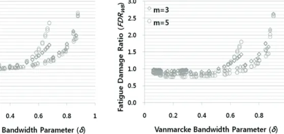 Table 1 Variations of R and B