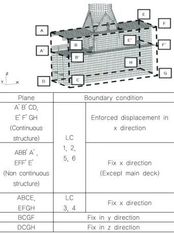 Fig. 4 Boundary conditions