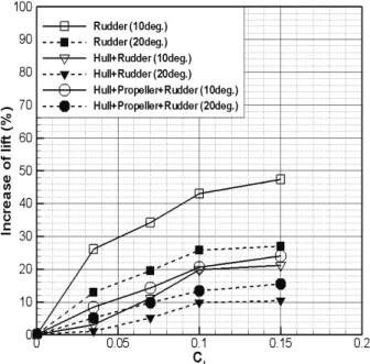 Fig. 2 Comparison of the lift coefficients from experimental  results in IUCWC and IUTT