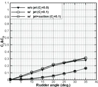 Fig. 12 Comparison of the lift and drag coefficients in the  w/ and w/o jet conditions of experiment 