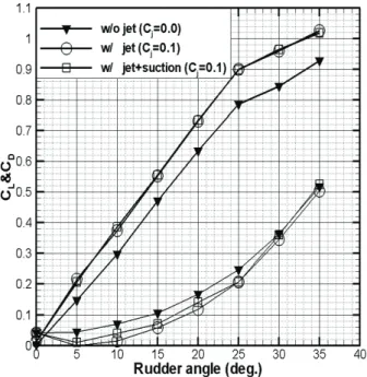 Fig. 13 Comparison of the lift and drag coefficients in the  w/ and w/o jet conditions of experiment 