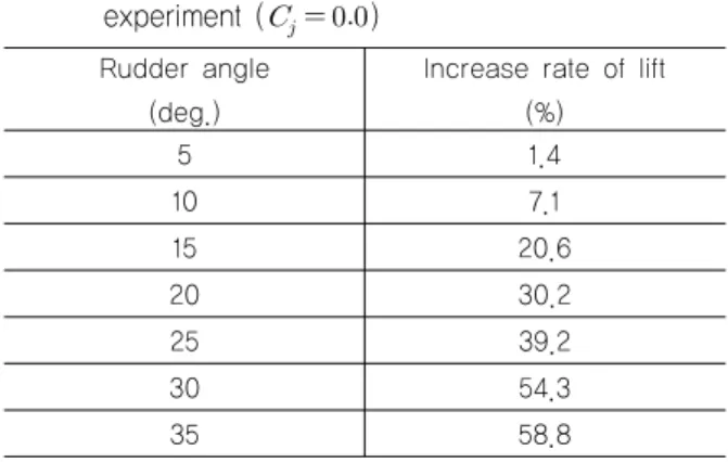 Table 6 Increase of lift at various rudder angles by the  interaction of hull-propeller and rudder in  experiment (     )