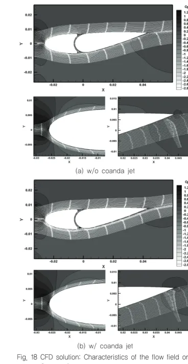 Fig. 17 CFD solution: Characteristics of the flow field on  Section C in the uniform flow (Rudder angle=10°, 