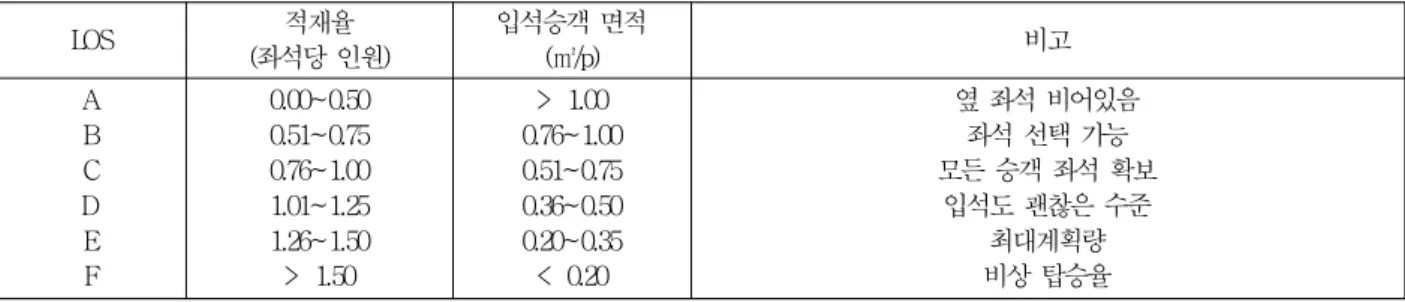 표  5.  적재율을  기준으로  한  서비스  수준 LOS 적재율 (좌석당 인원) 입석승객 면적(㎡/p) 비고 A B C D E F 0.00~0.500.51~0.750.76~1.001.01~1.251.26~1.50> 1.50 > 1.00 0.76~1.000.51~0.750.36~0.500.20~0.35< 0.20 옆 좌석 비어있음좌석 선택 가능 모든 승객 좌석 확보입석도 괜찮은 수준최대계획량비상 탑승율     다)  노선  및  구간 노