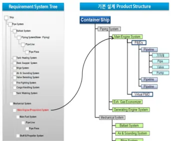Fig.  2  The  relationship  between  product  structure  and  requirement  WBS