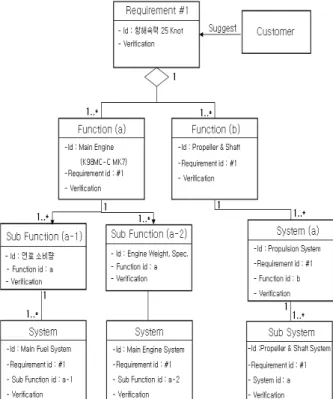 Fig.  3  Schematic  procedure  of  V-model  in  systems  engineering
