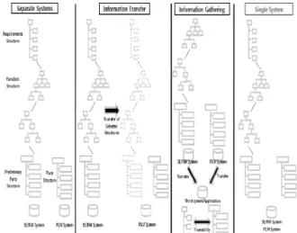 Fig. 16 Relationship between requirement WBS and product      structure  of  PLM