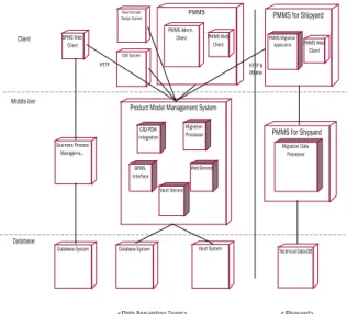 Fig.  2 System architecture of  the  naval  ship  product model  management  system  (Oh,  et  al.,  2008)
