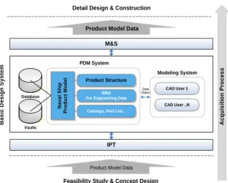 Fig. 4 Concept of the basic design system centered on the  product  structure