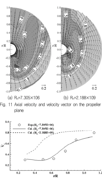 Fig.  10  Streamline  patterns  at  top(z=0)  and  center(y=0)          plane  behind  transom  in  towing  and                   propulsion  conditions
