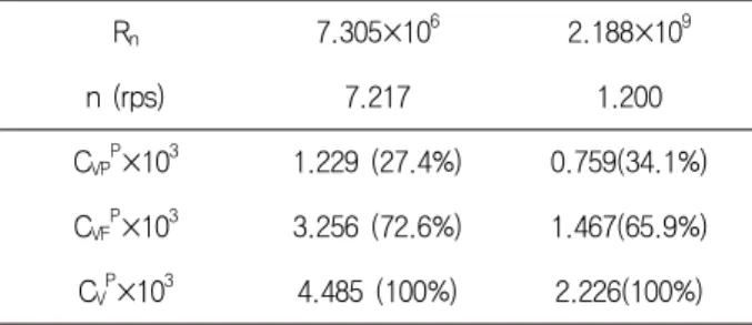 Table  6  Propeller  rotative  speed,  thrust  and  torque  at      self-propulsion  point