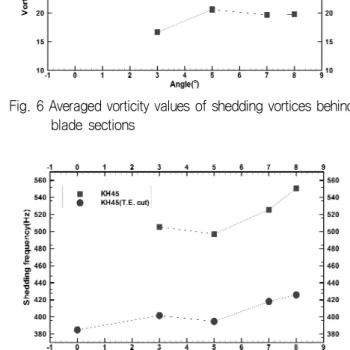 Fig. 6 Averaged vorticity values of shedding vortices behind  blade  sections