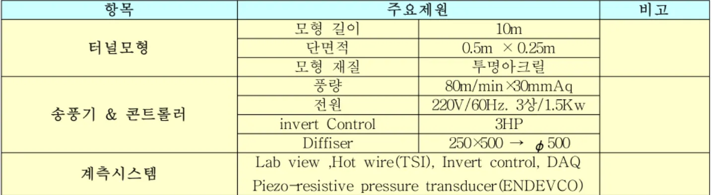 Fig.  2  철도터널 화재유동  실험장치  개념도 