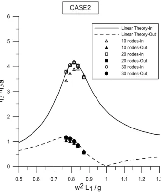 Fig. 3 Convergence test of node number per wavelength on  the  free  surface  in  CASE2