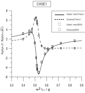 Fig. 6 Comparison of added mass and damping coefficient  on  one  barge  section  in  CASE1