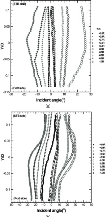 Fig.  7  Distribution  of  angle-of-attack  at  θ  =  0°  (w/o  hull  wake)  :  (a)  propeller  only,  (b)  propeller  +  rudder