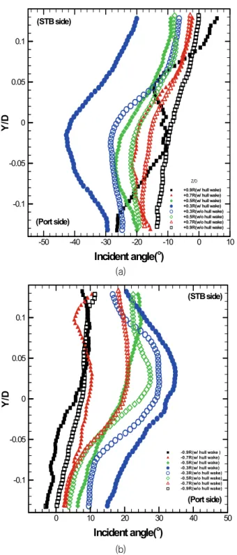 Fig. 8 Comparison of angle-of-attack at θ = 0° (w/ propeller  +  rudder):  (a)  upper  plane  above  hub,  (b)  lower  plane  below  hub