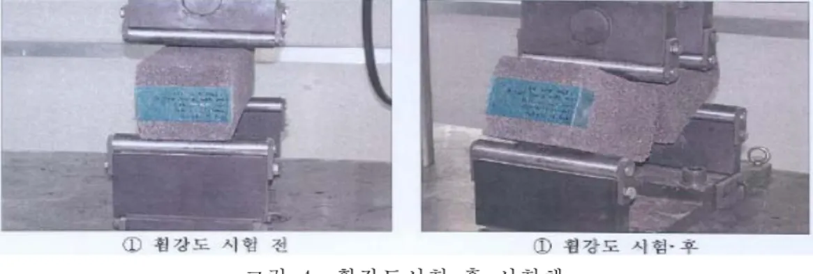 그림 4. 휨 강도시 험 후 시 험체 3.4  충격  시험     궤도에  설치되는  도상흡음판의  풍압에  의한  변형,  비산물  등에  대한  충격에  저항할  수  있는  구조적성 능이  구비되어  안정성을  확보하고  균열  및  파손  등에  의하여  흡음성능,  열차의  주행안전성에  영향을  미 치지  않도록  하여야  한다