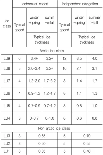 Fig.  3  Model  ships  of  Icebreaking  Cargo  Vessel Table  1  Ice  class  rule  of  RMRS