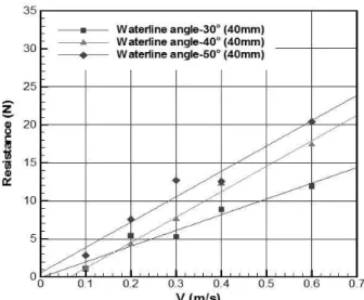 Fig. 7 Comparison of resistance according to the variation of  waterline angle (Synthetic ice thickness 40mm, 80%)