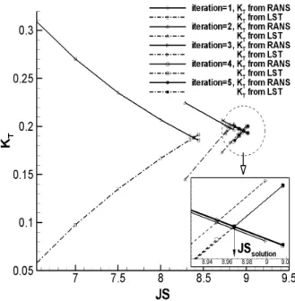 Fig.  7  Convergence history of a self-propulsion computation