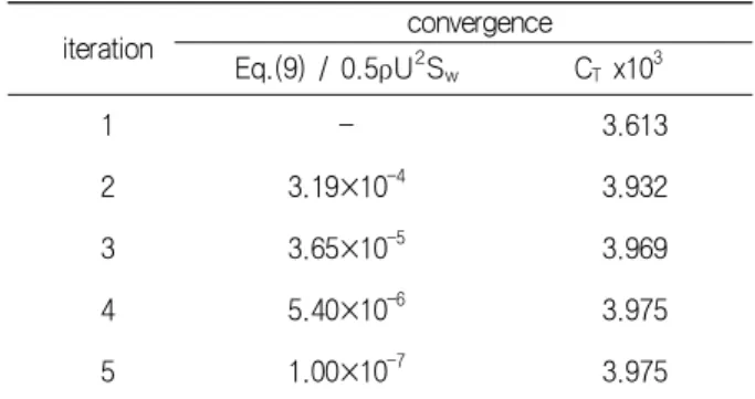 Table  11  Comparison  of  resistance  coefficients  and  hull            attitude  for  KVLCC1