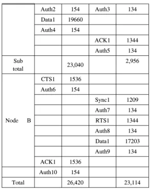 Table 3 is shown the power, which is consumed at  each communication stage of T-MAC protocol, as follows  in Fig