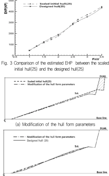Table  2  Comparison of  the  principal dimensions between          the scaled initial hull(25) and the designed hull(25)