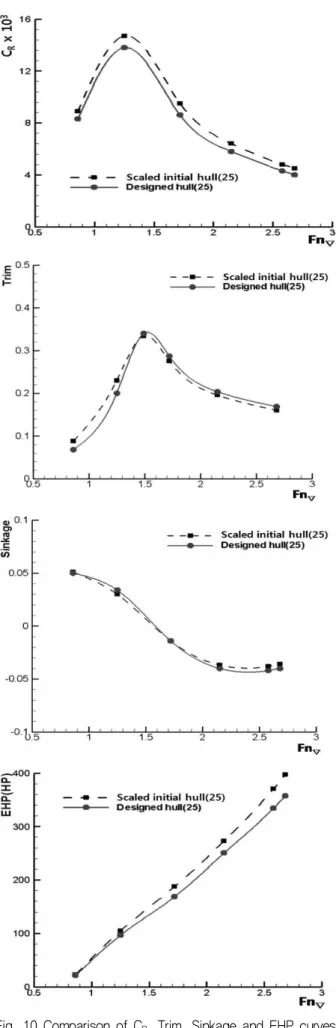 Fig.  10  Comparison  of  C R ,  Trim,  Sinkage  and  EHP  curves 추정 유효마력, 수치계산으로 얻어진 유효마력, 실험을 통하여  얻어진  유효마력을  비교하여  보면,  설계속력에서의  추정  유효마력  감소율(5%)보다  실험,  수치계산을  통하여  얻어진  유효마력의  감소율(7%,6.5%)이  더 크게  나타나고 있다