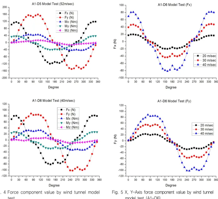 Fig.  4  Force  component  value  by  wind  tunnel  model    test 바람에  해당된다.  Fx는  0°에서  최대,  90°에서  0  N에  근접하고 90°~180°는 모델이 회전하여 반대가 되므로 -Fx로 대칭이 된다