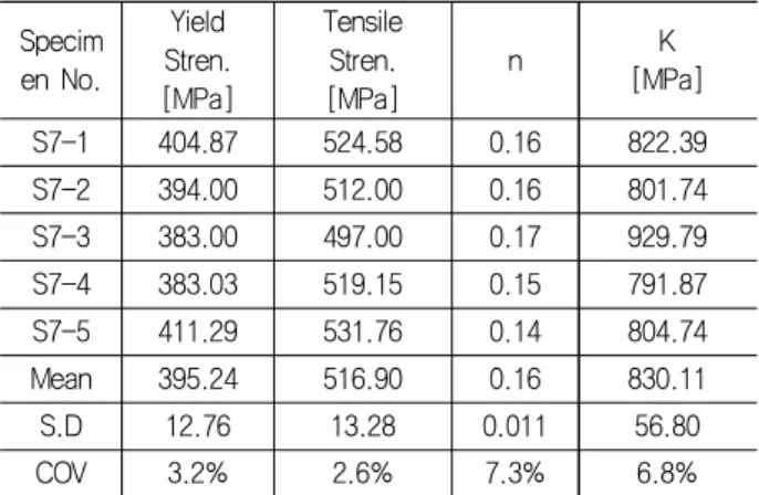 Table  3  Material  properties  at  RT  of  GL-DH36 Label Yield Stren. [MPa] Tensile Stren.[MPa] n K [MPa] S4-1 379.06 552.17 0.21 947.29 S4-2 380.00 545.00 0.19 902.87 S4-3 380.00 547.00 0.21 929.79 S4-4 383.00 553.00 0.20 931.78 S4-5 386.00 548.00 0.21 9