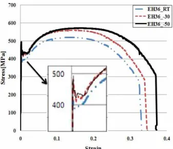 Fig. 8 Average  true  stress-true  strain and  equivalent true               stress-true strain relationships for GL-DH36 steel at