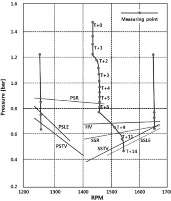 Fig. 3 Cavitation inception speed diagram
