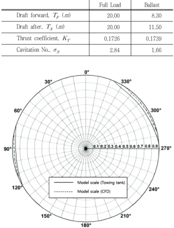 Fig. 9 The maximum radial extent of the cavitation during  one revolution at ballast condition