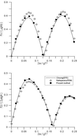 Fig.  2  Reflection  (upper)  and  transmission  (lower)  coefficients for fixed submerged flat plate: h/d = 0.3, d/L = 0.6, b/h = 0.025 본 수치 계산 결과는 이론값인 고유함수 전개법 결과와 좀 더 일치하였고 유한요소법 결과는 두 결과와 약간의 차이가 있음을 확인하였다