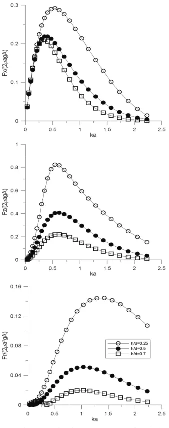 Fig.  4  Reflection  and  transmission  coefficients  for  fixed  submerged flat plate:  2a/d = 0.6, b/d = 0.2, h/d = 0.25  (upper), h/d = 0.5 (lower) 