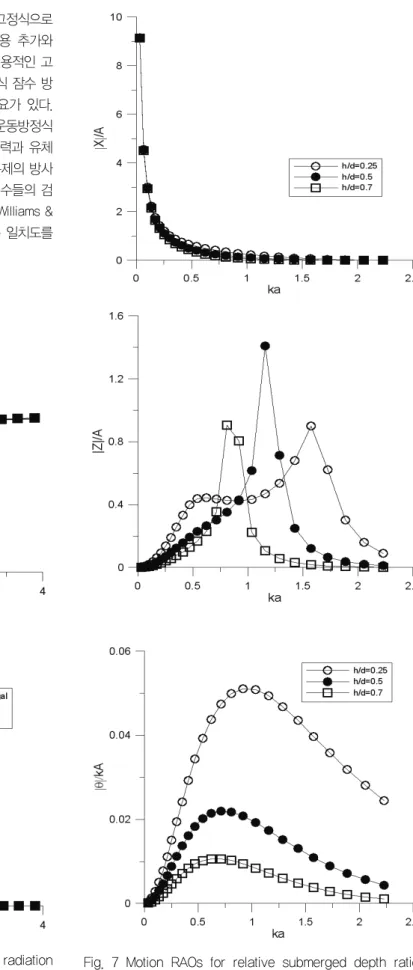 Fig.  6  Heave  added  mass(upper)  and  wave  radiation              damping  coefficients(lower):  2a/d = 0.2, h/d = 0.1,                      b/d = 0.1