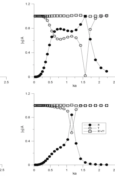 Fig. 7은 2차원에서 3자유도 운동모드를 가진 잠수 구조물의 각  잠수 깊이에 따른 수평, 수직방향 운동응답과 회전운동 응답을 나 타낸다. 본 계산결과에서 평판의 무게(Mg)는 평판이 받는 부력(2 ρ gab)과 동일하다고 가정하였기 때문에 잠수상태에서 입사파의  영향을 받기 전에는 계류장치에 어떠한 선장력(pretension)도 걸 리지 않는 상태이며, 파에 의한 구조물의 거동이 발생했을 경우에 만 계류장치가 복원력을 발생시키게 된다