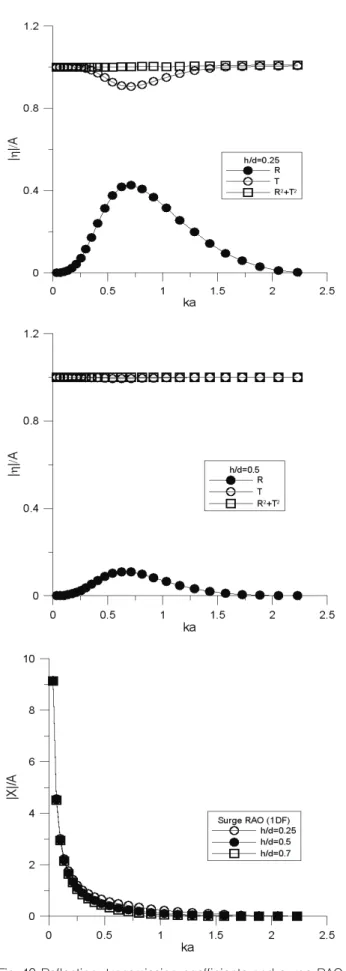 Fig. 9는 3자유도 운동을 하는 평판형 잠수 구조물에서의 반사 계수와 투과계수를 나타낸 것이다. Fig. 4의 고정식 방파제와 비 교했을 때 넓은 주파수 영역에서 큰 반사계수 (0.8이상) 와 이에  따른 낮은 투과계수 (0.6이하)를 나타내고 있다