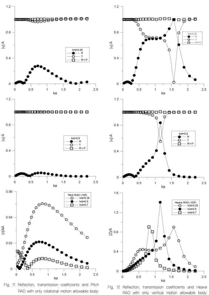 Fig.  11  Reflection,  transmission  coefficients  and  Pitch                RAO with only rotational motion allowable body:  