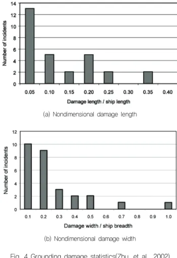 Fig. 4 Grounding damage statistics(Zhu, et al., 2002) (2) 충돌에 의한 무차원 손상 깊이