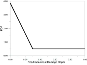 Fig. 6 PDF of nondimensional vertical damage depth due   to collision from IMO guideline