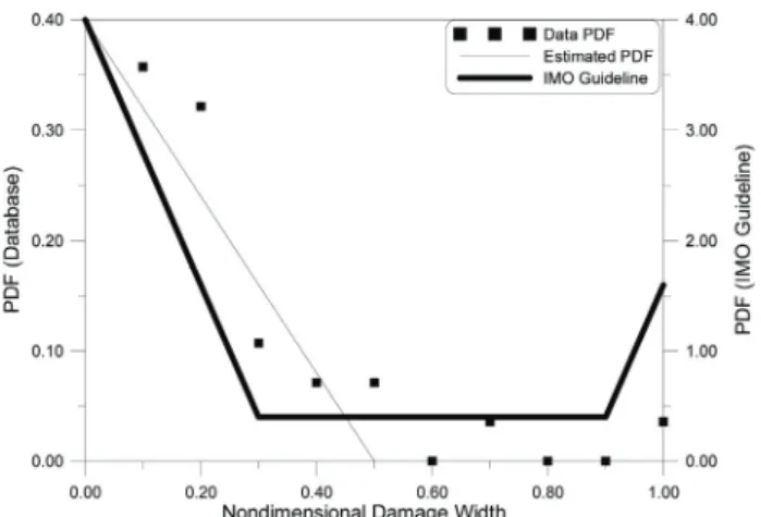 Fig. 9 PDF of nondimensional vertical damage depth due   to grounding from IMO 가이드라인