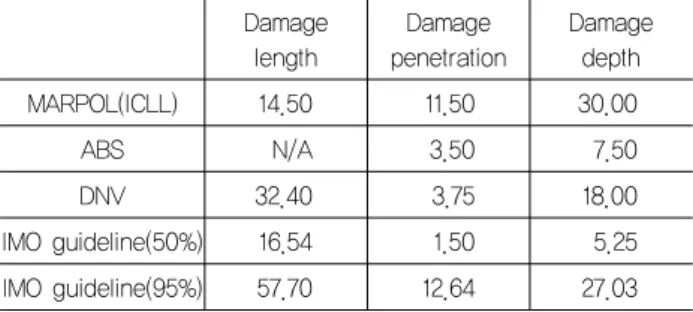 Table 8 Comparison of grounding-induced damages (unit:  m) Damage length Damage width Damage depth