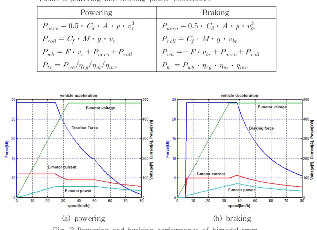 Fig.  4  Traction  force  and  gradability.