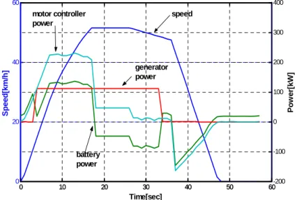 Fig.  6  Batter/generator  power  sharing. 